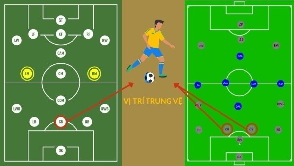 CB là vị trí nào? Vai trò và nhiệm vụ CB trong bóng đá