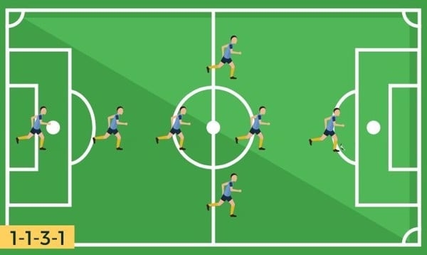 Sơ đồ 1-1-3-1 (Tấn công tổng lực)