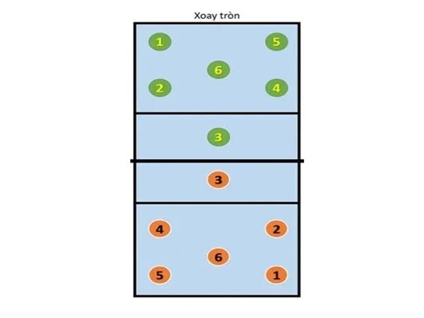 Quy tắc đổi cầu trong bóng chuyền bạn cần biết