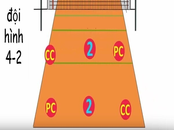 Đội hình chiến thuật 4 - 2 trong bóng chuyền