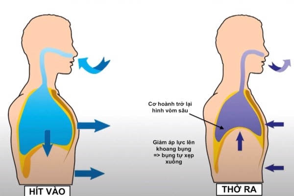 Cách hít thở đúng khi chạy bộ là hít thở bằng mũi và miệng