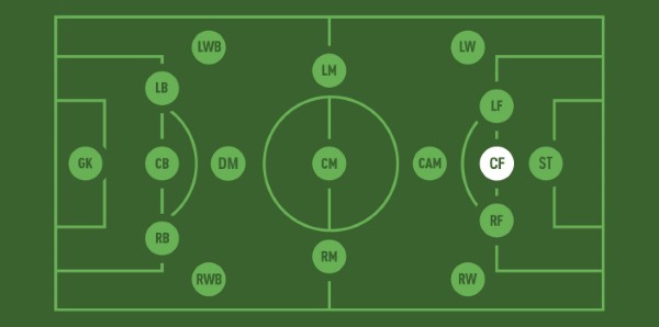 CF là vị trí nào trong bóng đá?