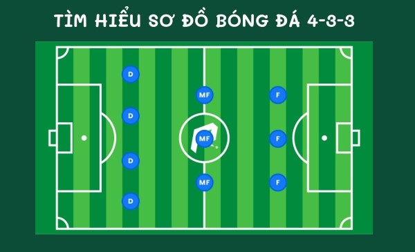 Đội hình 4-3-3