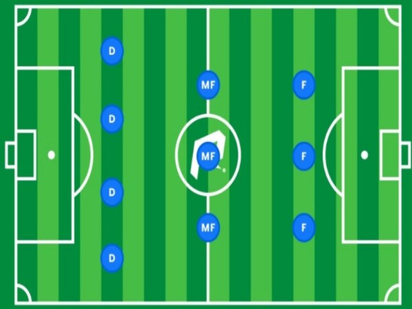 Sơ đồ chiến thuật 4-3-3