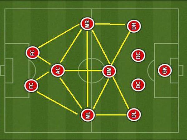 Sơ đồ chiến thuật 4-1-2-1-2